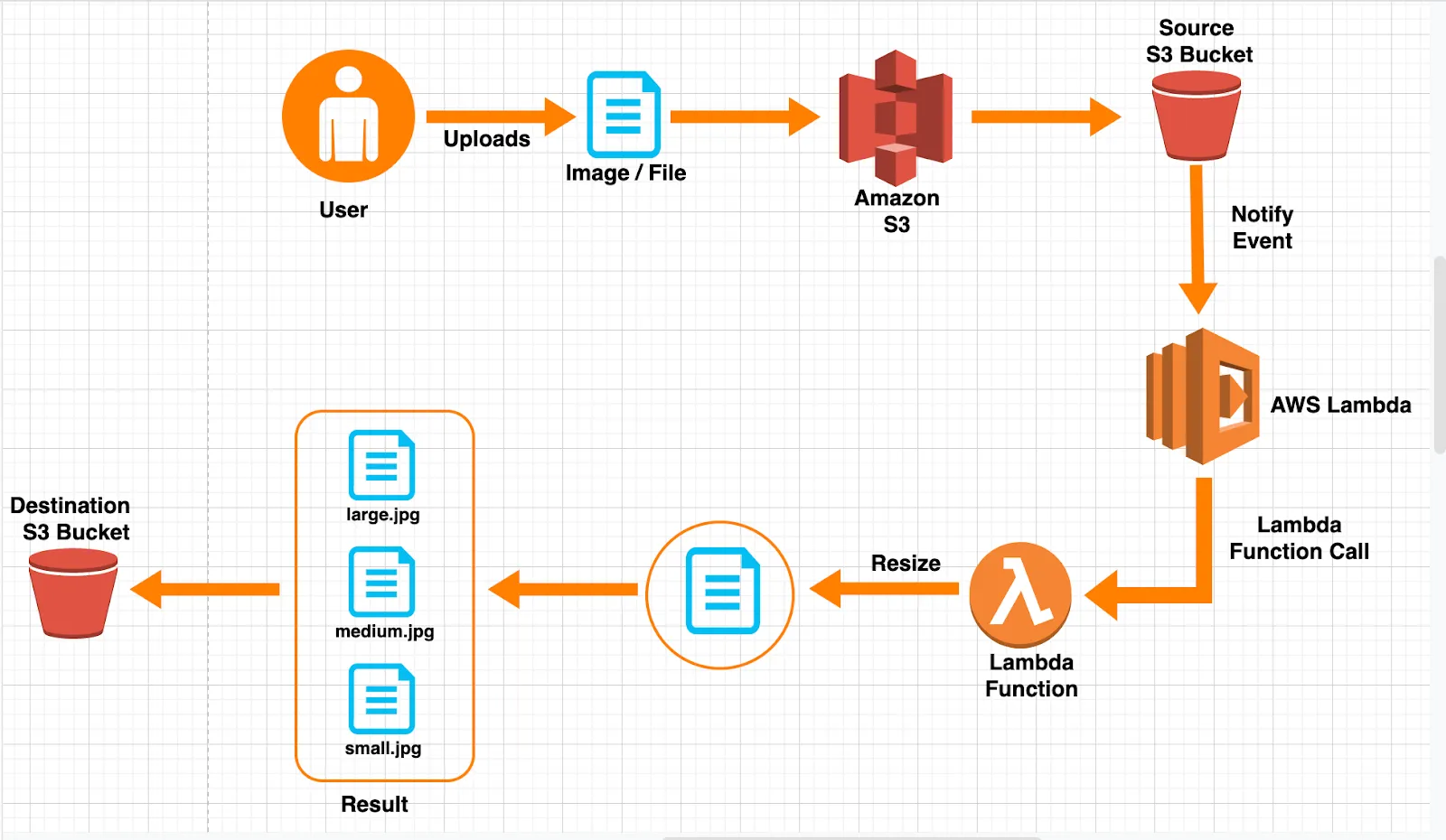 AWS Lambda Work Flow AWS Lambda Work Flow