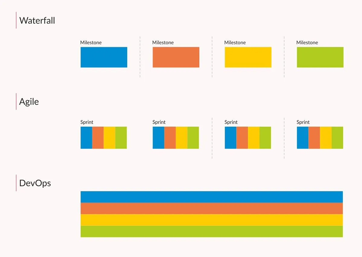 DEVOPPS-Process-Image DevOps-Methodologies Comparison