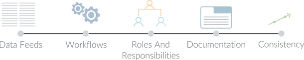 DefinesStandards Data governance - Defines standards