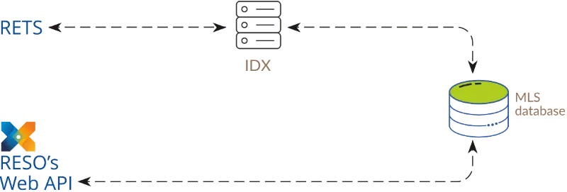 Difference-between-RETS-and-RESO-Image02 RESO Web API