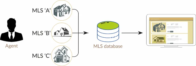 Difference between RETS and RESO-Image03 The RESO Web API Difference