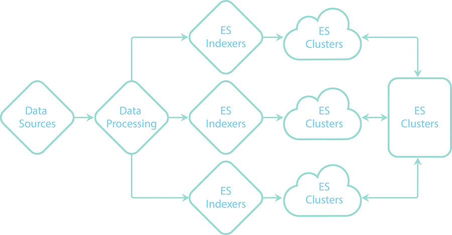 Elasticsearch entities