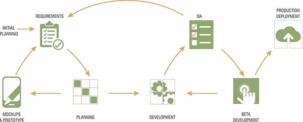 GetAssist - Project Execution Process