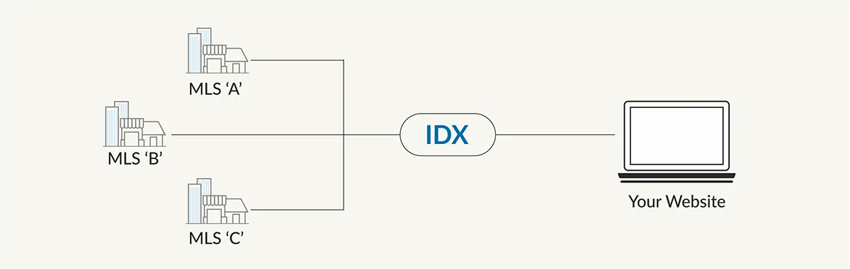 IDX IDX stands for Information Data Exchange