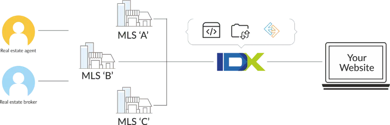 MLS API image01 MLS API - IDX as a Game Changer