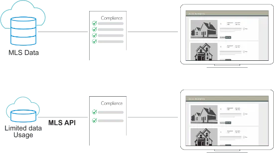 MLS API image06 MLS API - Compliance Issues are Reduced
