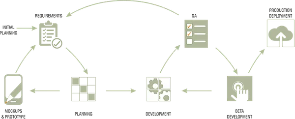 StaffTap - Project Execution Process