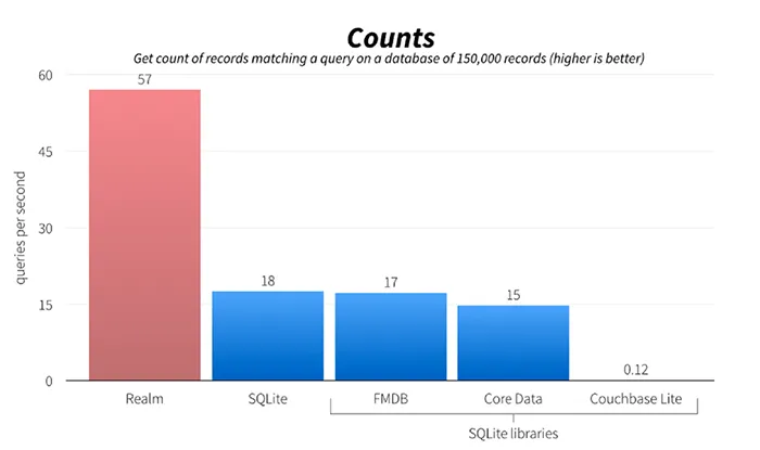 Graph showing Realm’s query speed against others