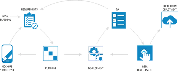 Smart Clinic - The Process