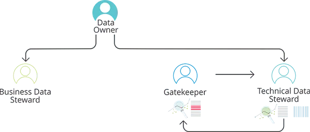 StreamlinesProcesses Data governance - Streamlines processes