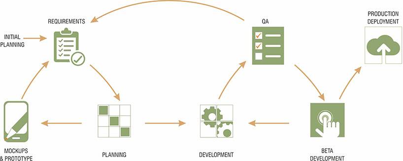 GetAssist - Project Execution Process