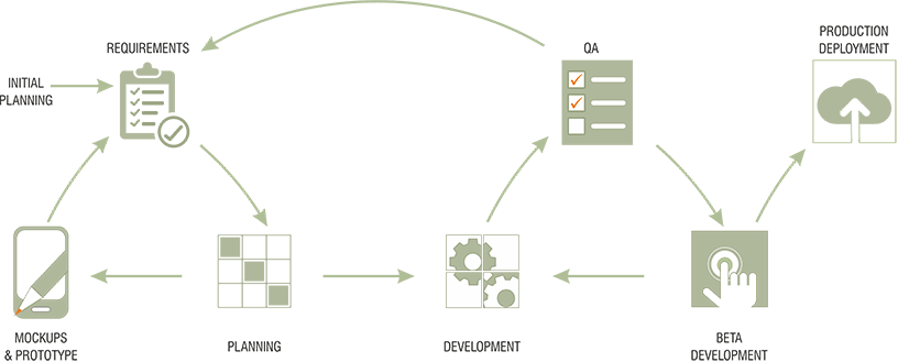 StaffTap - Project Execution Process