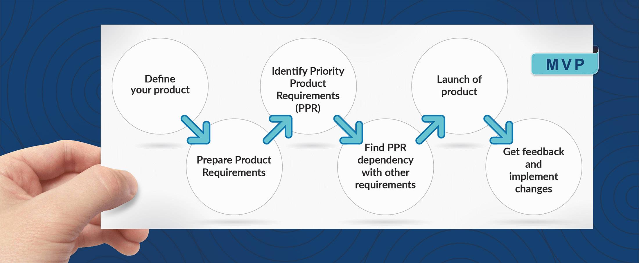 Minimum Viable Product Strategy & Implementation