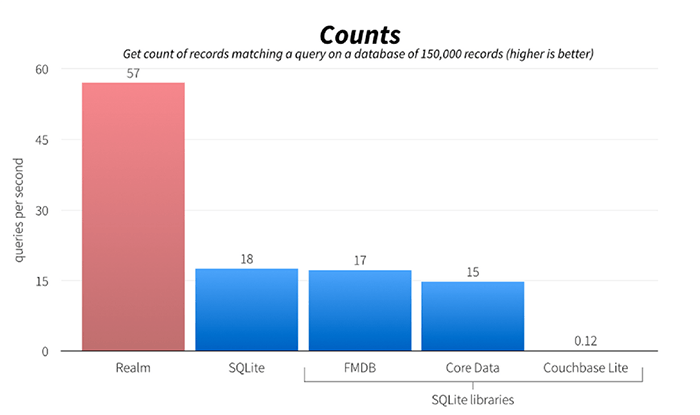 Graph showing Realm's query speed against others