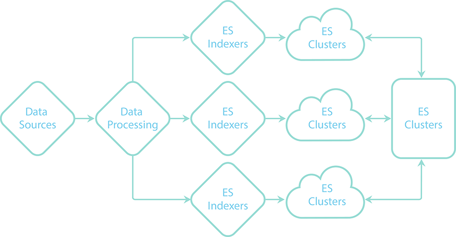 Elasticsearch entities