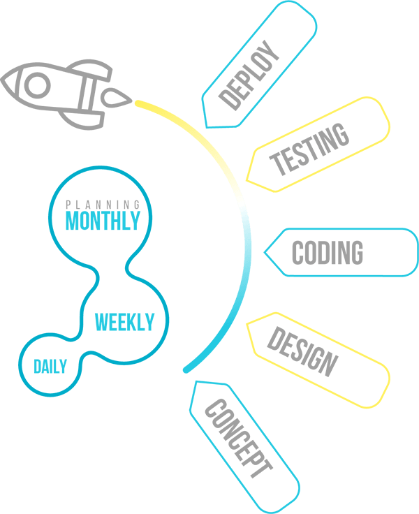 RVLTI - Design to Deployment Planning