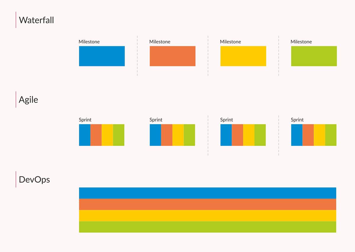 DevOps-Methodologies Comparison