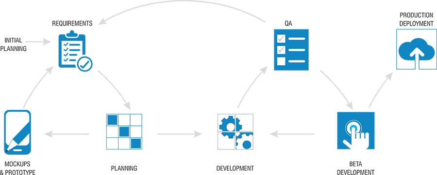 Smart Clinic - The Process