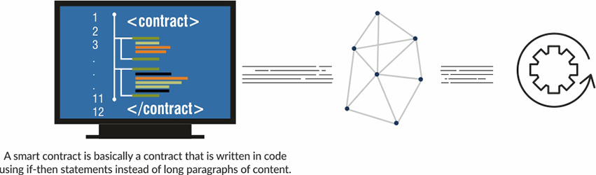 What are Smart Contracts in Real Estate