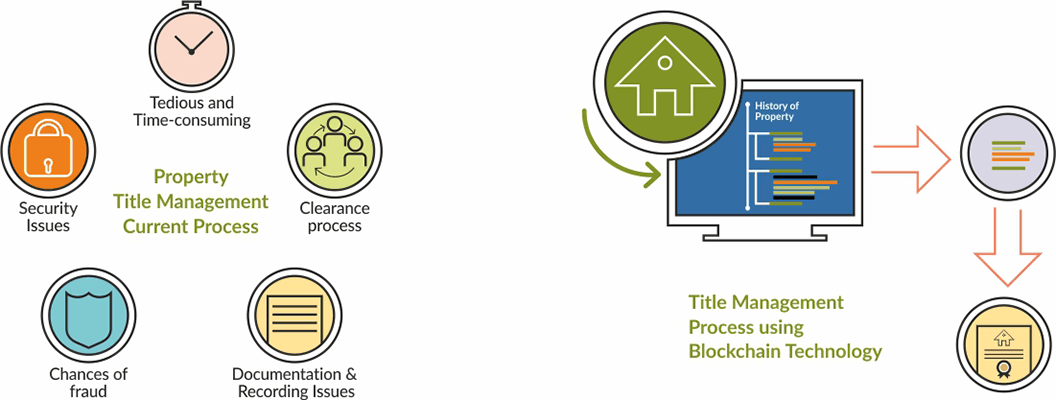 Smart Contracts - Better Property Title Management