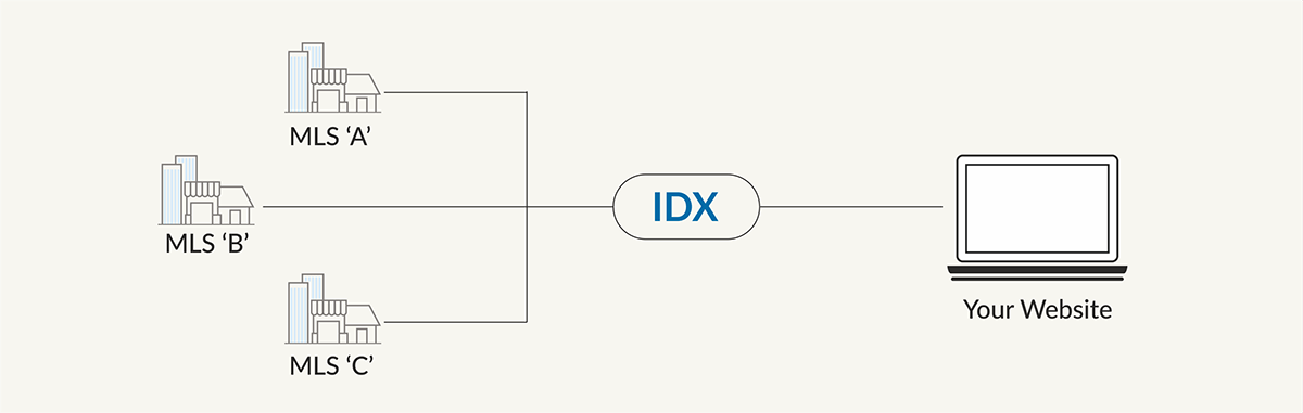 IDX stands for Information Data Exchange