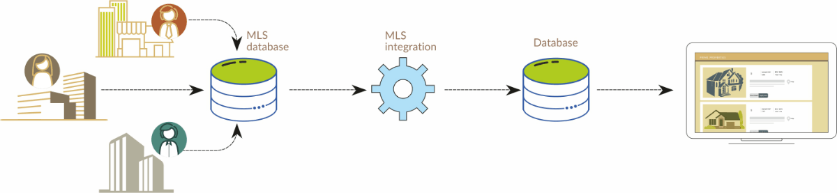 Difference Between RETS and RESO Web API