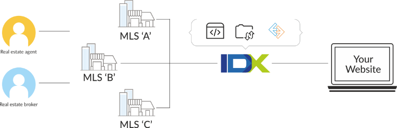 MLS API - IDX as a Game Changer