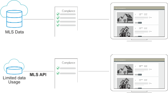 MLS API - Compliance Issues are Reduced