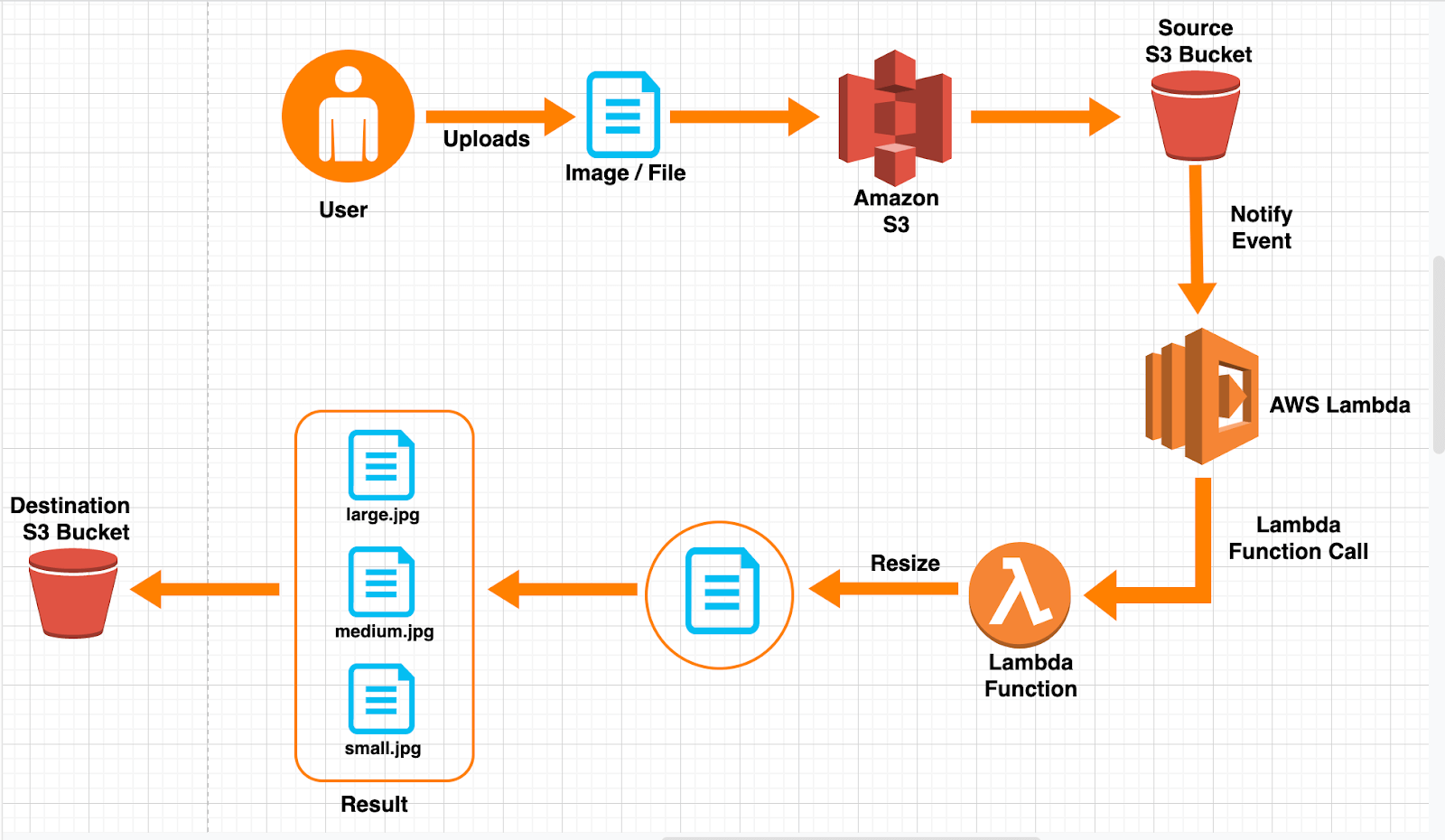 AWS Lambda Work Flow