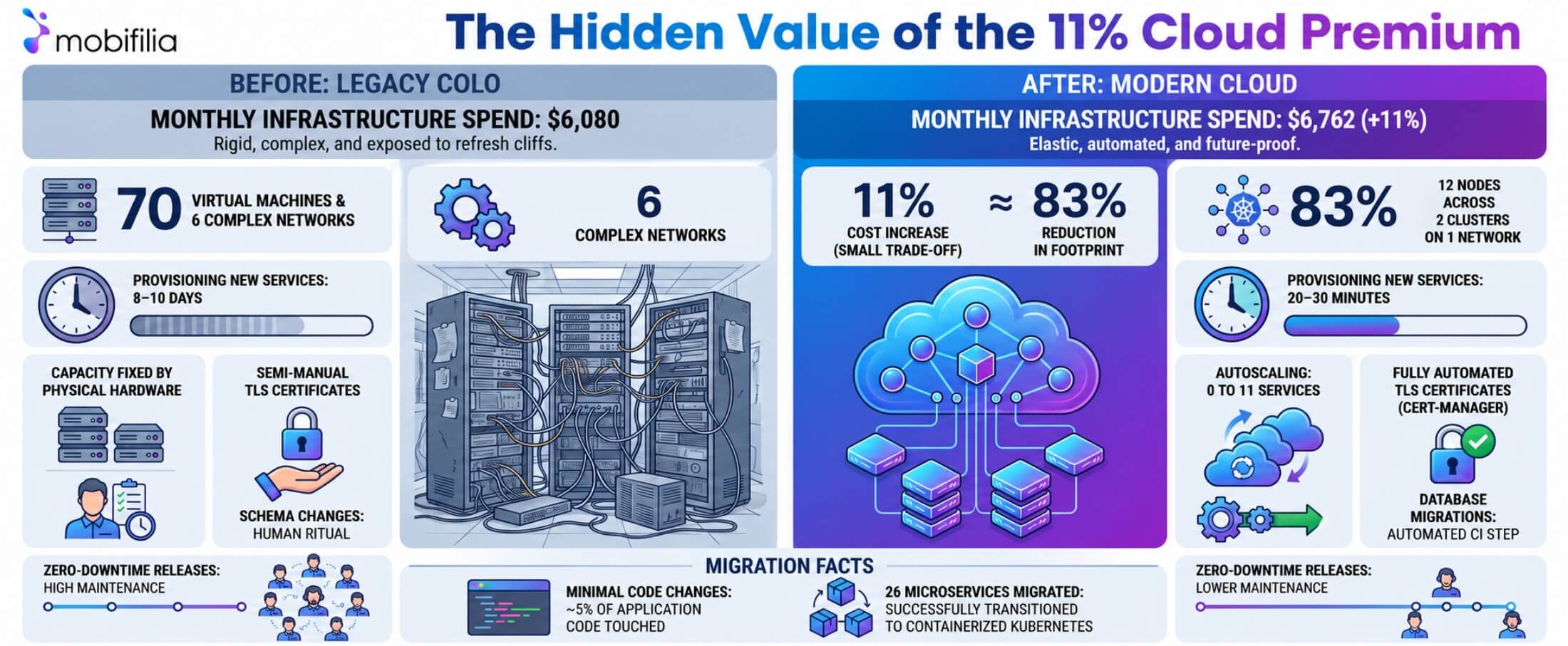 Cloud Migration Costs Real Results